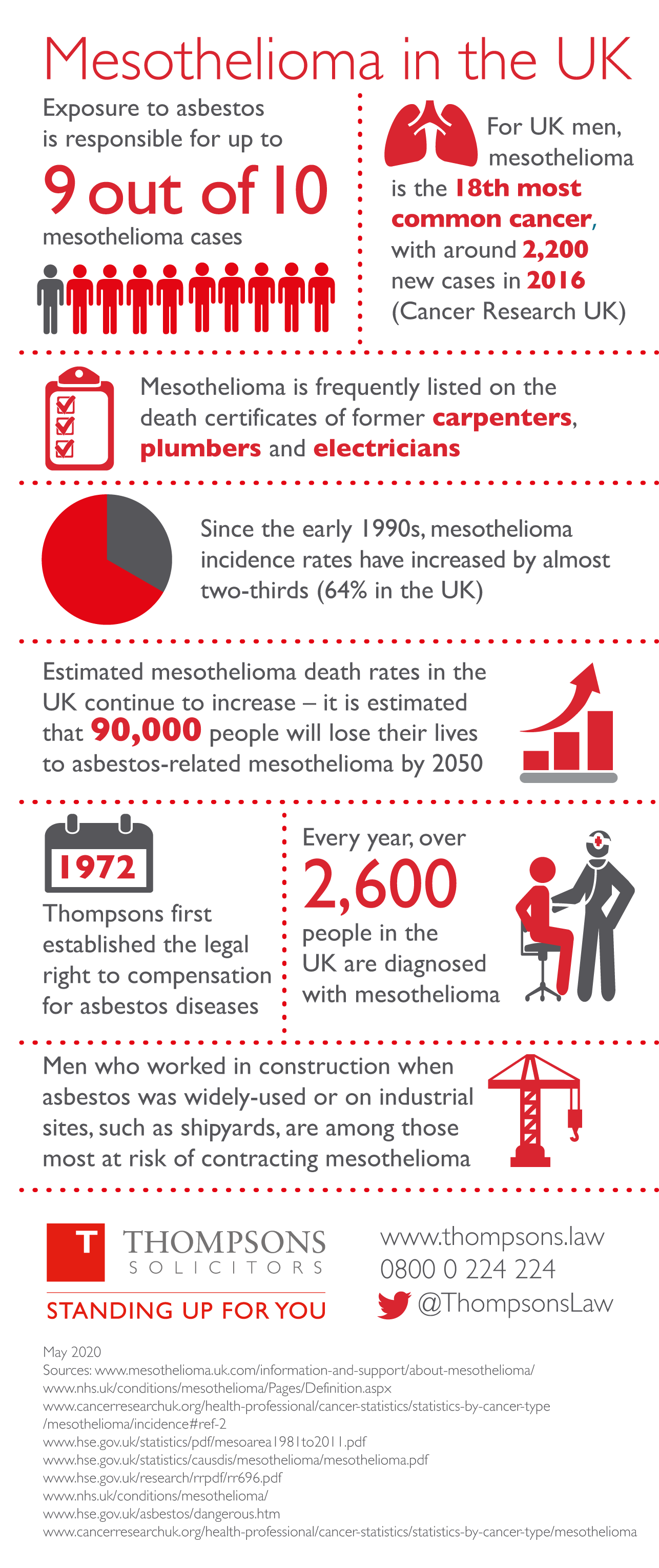 An infographic by asbestos disease specialists, Thompsons Solicitors, detailing the key facts about mesothelioma.